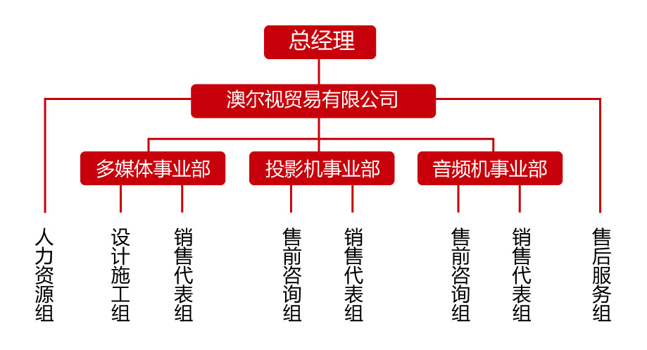 組織架構(圖1)